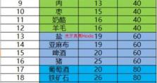 《骑马砍杀2技能点优先攻略》（快速提升实力，成为顶尖战士的关键技能点详解）