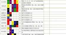 梦幻九技能宝宝加点攻略（从技能选择到点数分配，教你如何培养出无敌宝宝！）