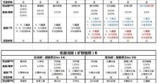 剑盾技能卡攻略（掌握剑盾技能卡的策略，成为绝对的战斗强者）