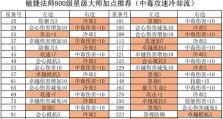 《以黎明崛起技能选择攻略》（为你揭秘最佳技能搭配，让你成为无敌战士！）